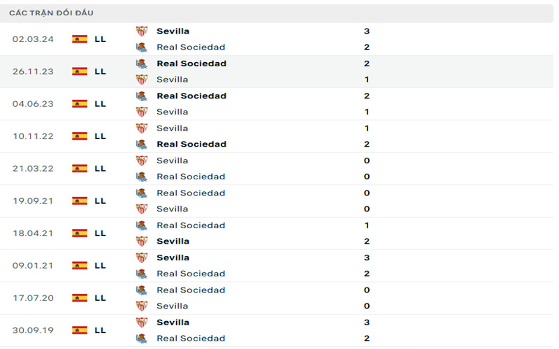 Lịch sử đối đầu Sevilla vs Real Sociedad